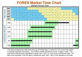 Forex Market Time Chart Stock Options Appliance Repair