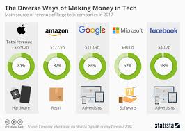Chart The Diverse Ways Of Making Money In Tech Statista