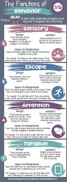 Functions Of Behavior Bias Behavioral Interventions