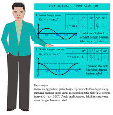Soal Dan Pembahasan Menggambar Grafik Fungsi Trigonometri Mata Pelajaran