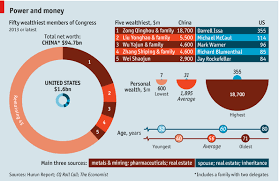 Power and money - Wealthy politicians | China | The Economist