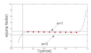 Jump Factor Chart Based On The Period Between Two Horizontal