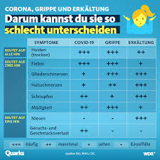 Quarks Kannst Du Deinem Arzt Zeigen Wenn Er Sagt Ach Schnupfen Das Ist Kein Corona Facebook
