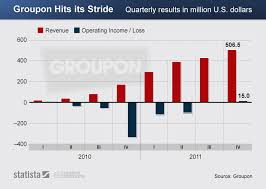 Chart Groupon Hits Its Stride Statista