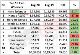 We did not find results for: Top 10 Two Wheelers Aug 2020 Hero Splendor Beats Honda Activa