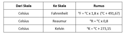 Secara garis besar, pengertian iklim adalah kondisi alam. Materi Suhu Pengertian Skala Alat Ukur Rumusnya Lengkap