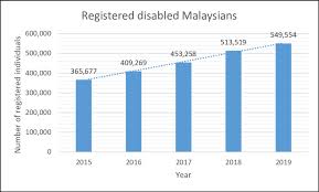 Shira, mcs director of social welfare phone: This Graph Shows The Number Of Registered Persons With Disabilities In Download Scientific Diagram