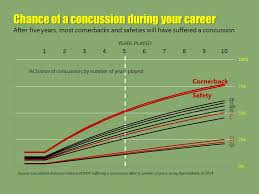 Does The Nfl Have A Concussion Problem Graphs Tell The