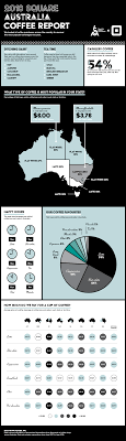 Likewise, attracting customers and keeping their custom is crucial to commercial success for the independent specialty coffee shops and roasteries. The 2018 Square Australian Coffee Report
