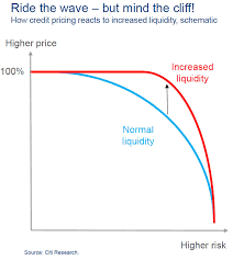 The Impact Of A Liquidity Bubble On Price In One Chart