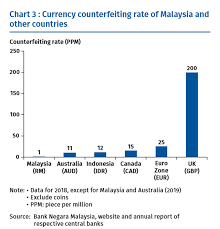 Officials authorized to consider cases on administrative violations. Bank Negara Says It Produced Nearly One Billion Coins In 2019 Rate Of Counterfeit Ringgit Low