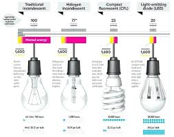 Incandescent Bulbs Vs Cfl Globalnaturalsolutions Co
