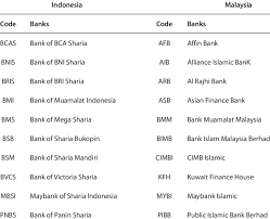 Find bank swift codes and bic code for all banks in malaysia. List Of Islamic Banks Download Table