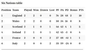 The 2009 six nations championship, known as the rbs 6 nations for sponsorship reasons, was the 10th six nations championship, and the 115th international championship, an annual rugby union competition contested by the six major european national teams. 6 Nations 2019 Fixtures Table Australian Hotel And Brewery