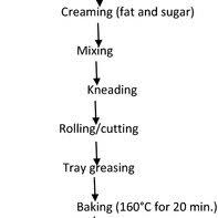 Flow Chart For Production Process Of Wheat Beniseed Unripe