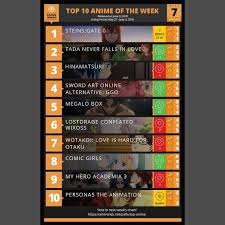 Anime Trending Spring 2018 Anime Of The Week Chart 7