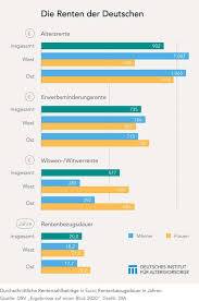 Renteneintrittsalter in europa wann europäer in den ruhestand dürfen. Zahlen Zur Rente Wer Wie Viel Und Wie Lange Dnews24 Wir Informieren Sie Entscheiden