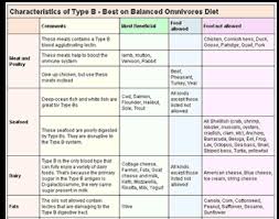 6 Best Quality A Positive Blood Type Diet Food List X 104