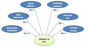 Ultimately, it is the perception of their. Frontiers Variables Influencing Cryptocurrency Use A Technology Acceptance Model In Spain Psychology