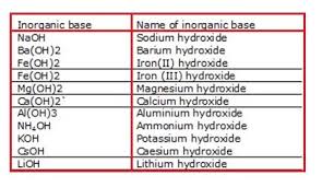 Common Inorganic Compounds Naming Inorganic Compounds Education Pinterest Inorganic Compound Polyatomic Ion And Chemistry