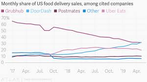 Doordash Unseats Grubhub As The Leader In Us Online Food