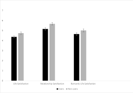 In this sense, online dating solutions act as an arena for singles to come and uncover other men and women interested in pursuing the exact same varieties of relationships as them. Dating Life Experiences An Exploratory Study Of The Interrelationships Between Personality Online Dating And Subjective Well Being Semantic Scholar