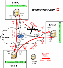 Openvpn The Easy Tutorial Routing