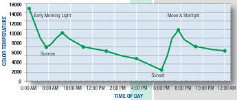 Color Temperature And Circadian Rhythm Biological Rhythm