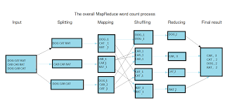 Image result for Map reduce data flow with a single reduce task
