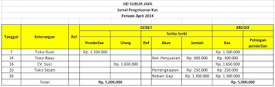 Akan tetapi dizaman yang sudah semakin maju ini tentunya. Pengertian Dan Cara Menyusun Jurnal Pengeluaran Kas