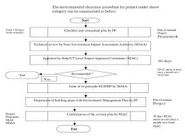 environment clearance mandatory for real estate projects