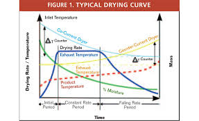The Drying Curve Part 1 2002 09 01 Process Heating
