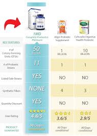 2019 Buyers Guide 1md Complete Probiotics Platinum Review