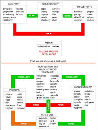 Food Combining Chart