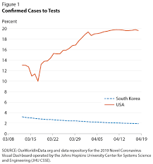 This page includes a chart with historical data for the united states coronavirus recovered. The Lost Weeks Of Covid 19 Testing In The United States Part Ii St Louis Fed