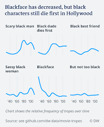 What Hollywood Movies Do To Perpetuate Racial Stereotypes