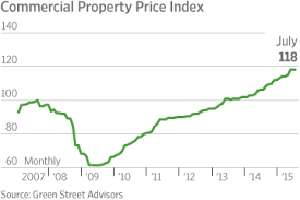 Surge In Commercial Real Estate Prices Stirs Bubble Worries