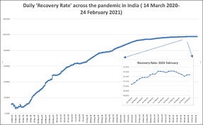 Graph of daily doses administered across the country. Time To Vaccinate Covid19 Cases Increase And India Sees A Worsening Of The Famous Recovery Rate Orf