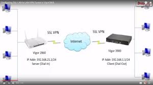 Configuring Ssl Lan To Lan Vpn Tunnel In Vigor3900 Youtube