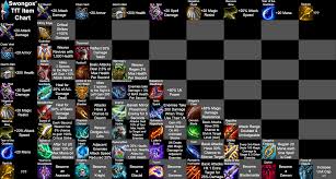 swongos teamfight tactics item chart patch 9 14 album on imgur