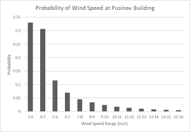 Wind Speed Probability Chart Download Scientific Diagram