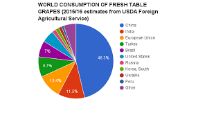 Fresh Table Grapes World Demand And Production Estimates