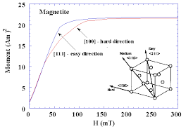 Magnetic Anisotropy