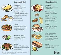 Low Carb Diets Are All The Rage What If That S Wrong Vox