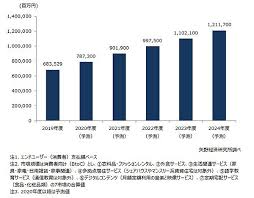 マスクの着用が日常になるなかで、 お客様のご意見を参考に、 マスクとしての防御性能※1、洗濯可能、つけ心地 という3つの機能を兼ね備えた エアリ. 2020å¹´åº¦ã«7873ååã§23å¹´åº¦ã«1ååè¦æ¨¡ã®è¦è¾¼ã¿ å½åãµãã¹ã¯å¸å ´ Bcn R