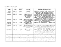 Enlightenment Thinkers Enlightenment Thinker Essay