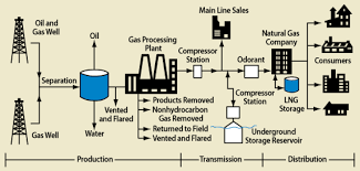 Producing electricity from natural gas is in fact one of the more expensive ways it is produced on a comparing the energy content of electricity to the energy content of natural gas only makes sense if. Gas Supply Chain Aemc