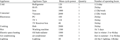 We did not find results for: Typical Home Appliances Power Ratings And Estimated Operating Time Per Download Table