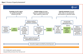 Image result for Medical Decision-Making Capacity
