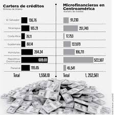 Resultado de imagen para microfinancieras en nicaragua